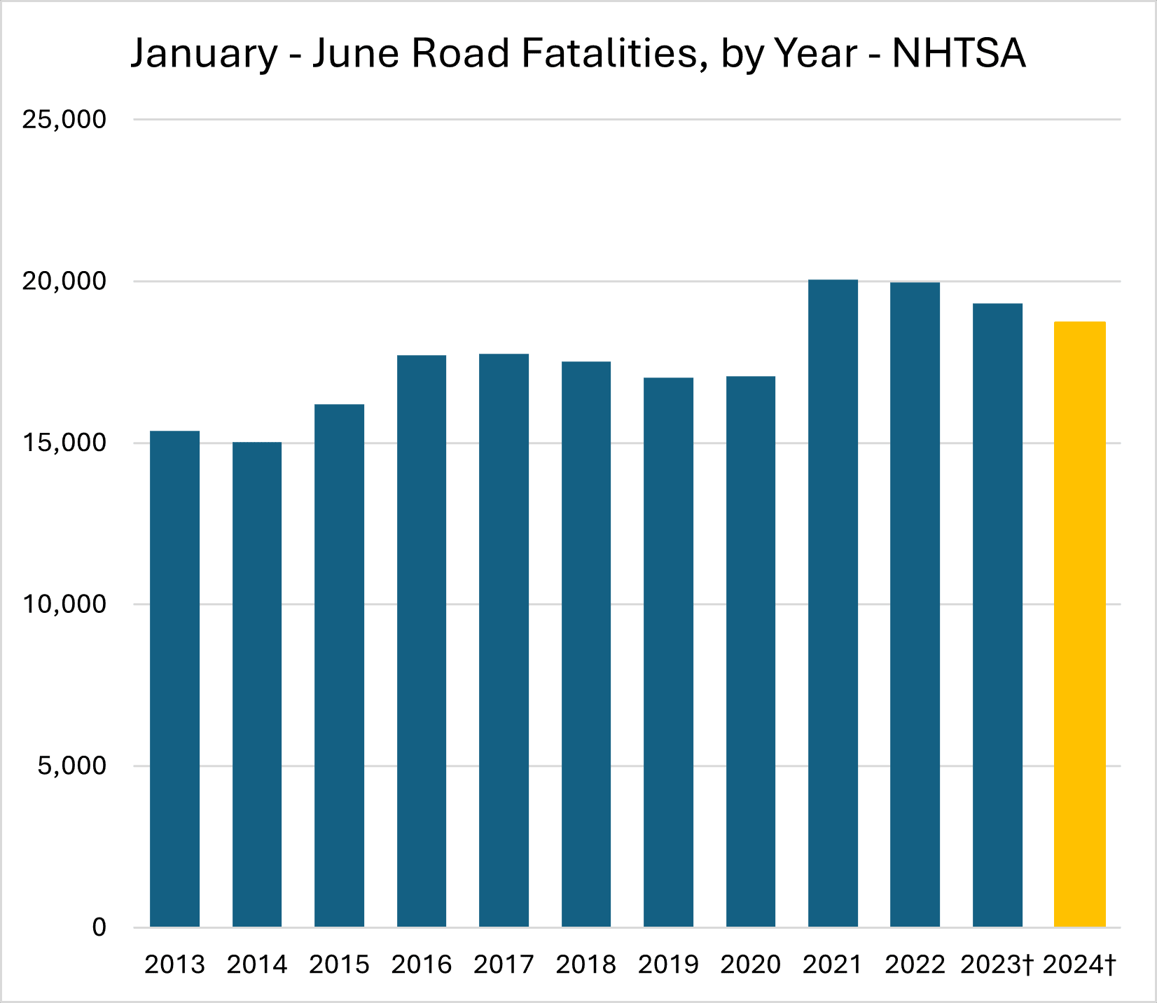 Comparison of H1 traffic fatalities over the last decade