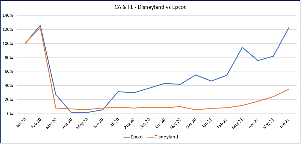 Amusement Parks Visits CA & FL