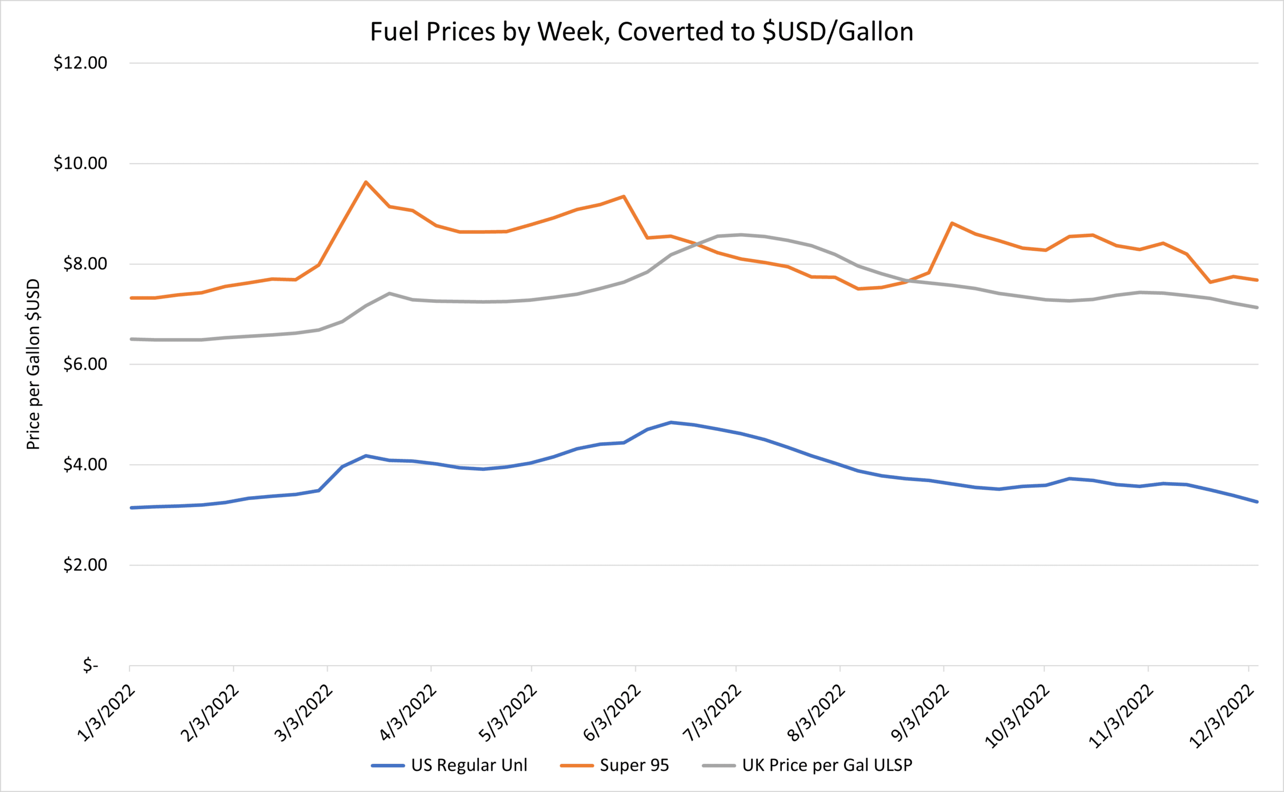 Fuel Prices by Week, US UK Germany