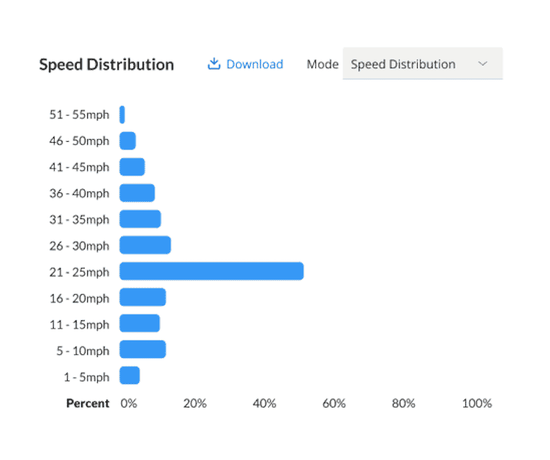 Speed Distribution Profile