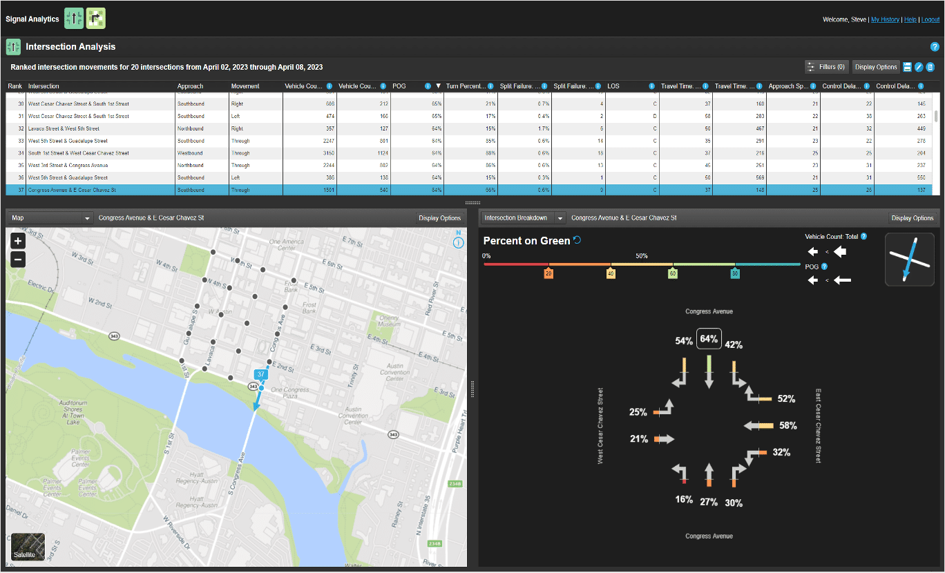 Intersection Analysis Reports