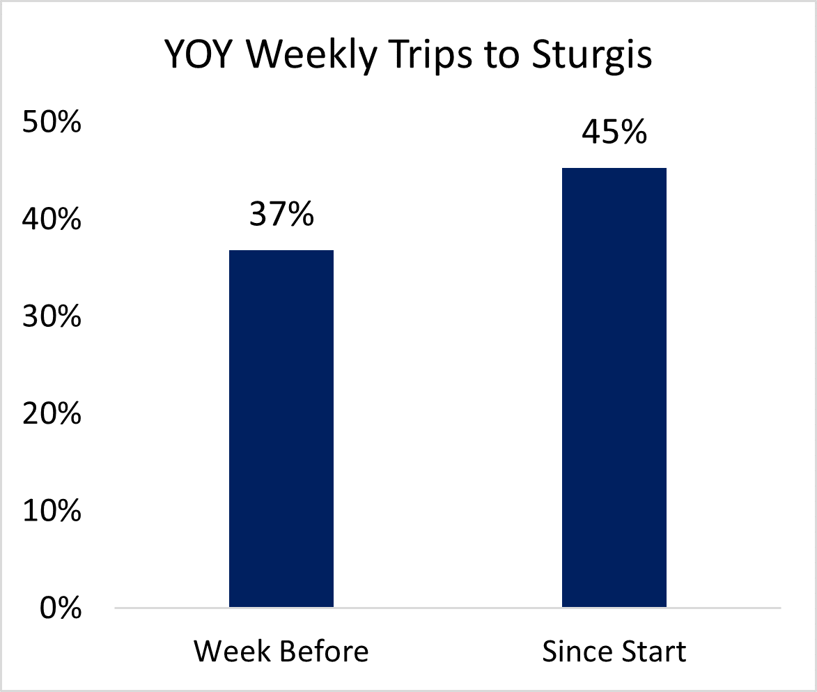 Weekly Attendance