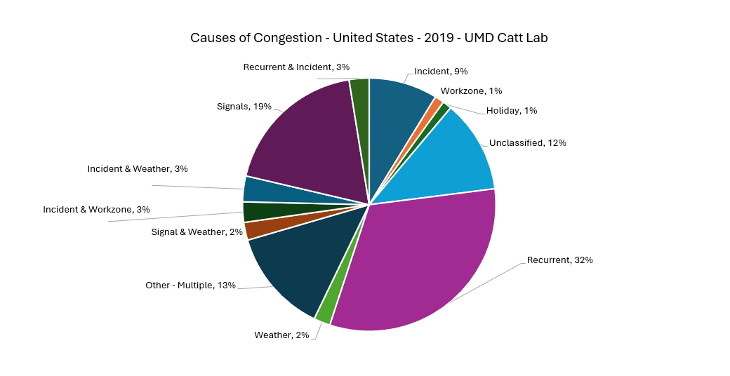 Causes of Congestion